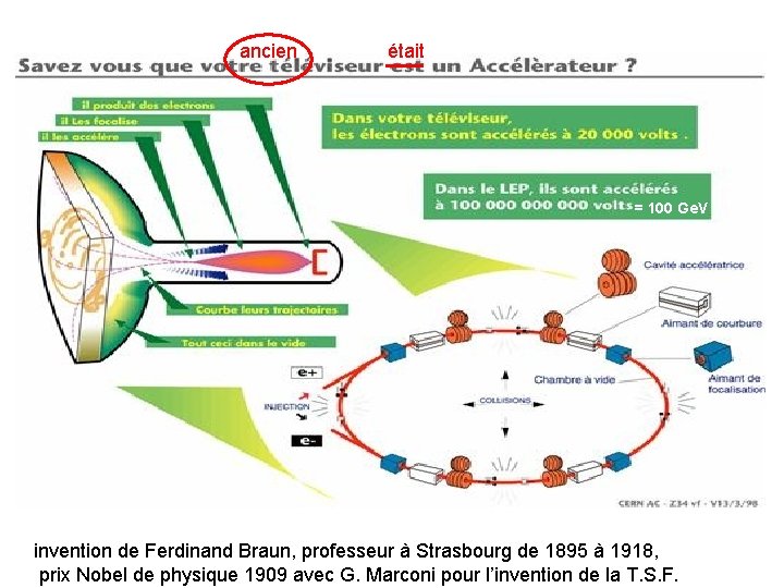 ancien était = 100 Ge. V invention de Ferdinand Braun, professeur à Strasbourg de