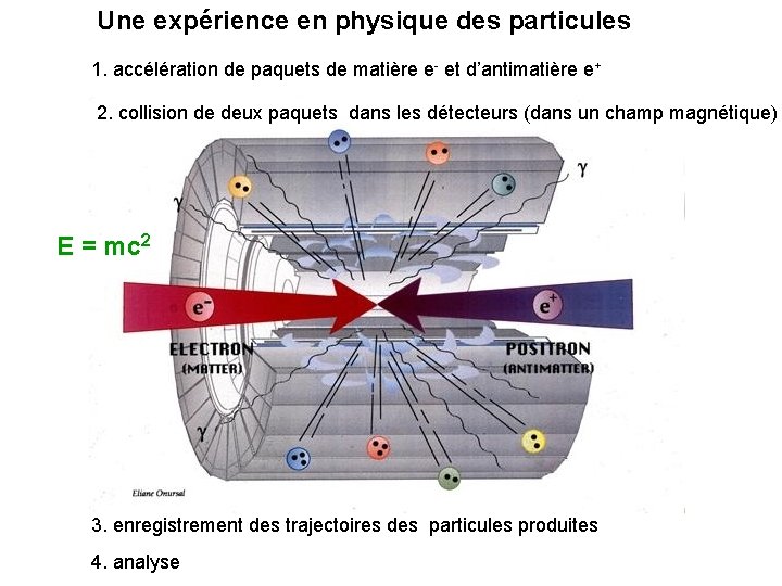 Une expérience en physique des particules 1. accélération de paquets de matière e- et