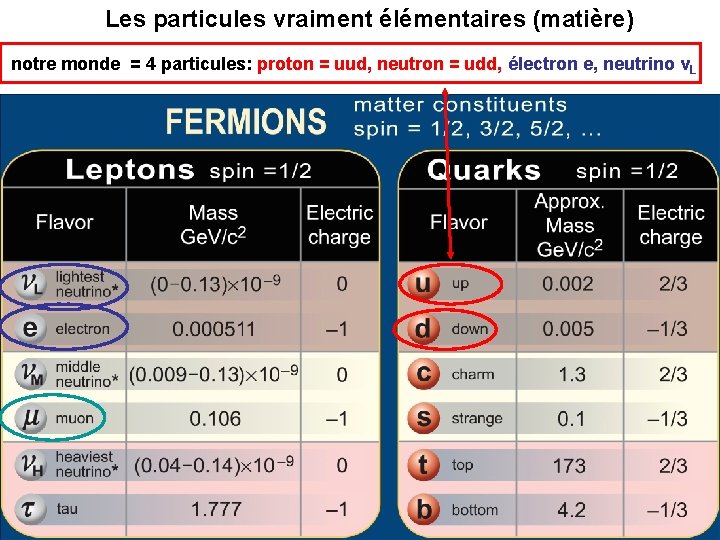 Les particules vraiment élémentaires (matière) notre monde = 4 particules: proton = uud, neutron