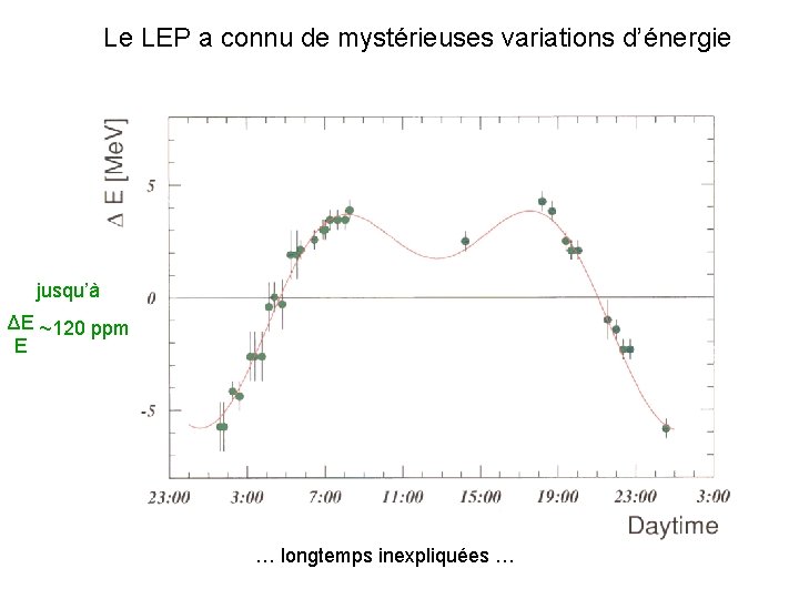 Le LEP a connu de mystérieuses variations d’énergie jusqu’à ΔE ~120 ppm E …