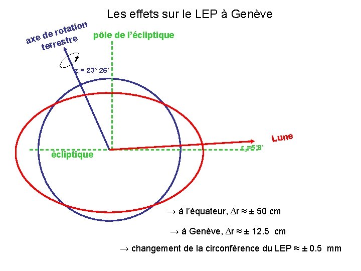 Les effets sur le LEP à Genève on i t a t e ro