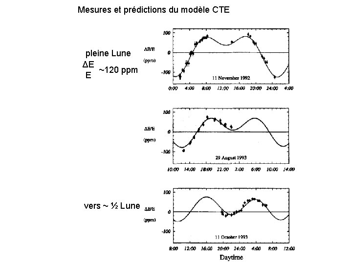 Mesures et prédictions du modèle CTE pleine Lune ΔE ~120 ppm E vers ~