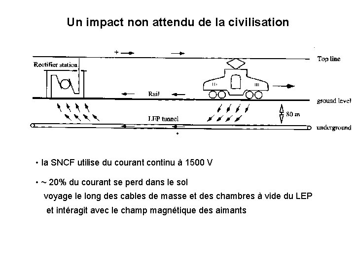 Un impact non attendu de la civilisation • • la SNCF utilise du courant