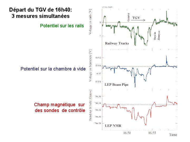 Départ du TGV de 16 h 40: 3 mesures simultanées Potentiel sur les rails