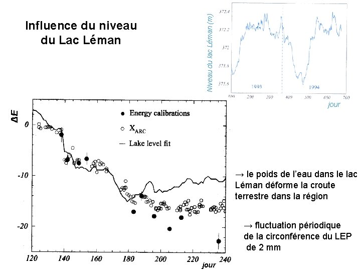 Niveau du lac Léman (m) Influence du niveau du Lac Léman ΔE jour →