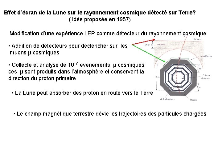 Effet d’écran de la Lune sur le rayonnement cosmique détecté sur Terre? ( idée