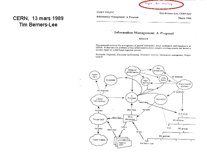 CERN, 13 mars 1989 Tim Berners-Lee 