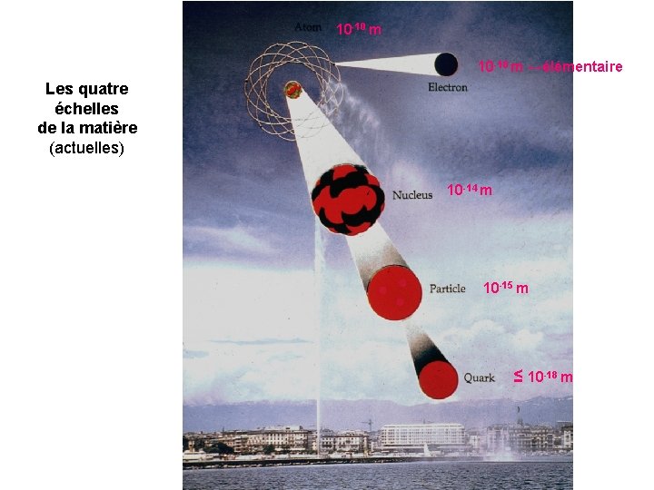 10 -10 m 10 -18 m ↔élémentaire Les quatre échelles de la matière (actuelles)