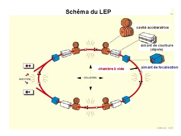 Schéma du LEP cavité accéleratrice aimant de courbure (dipole) chambre à vide aimant de