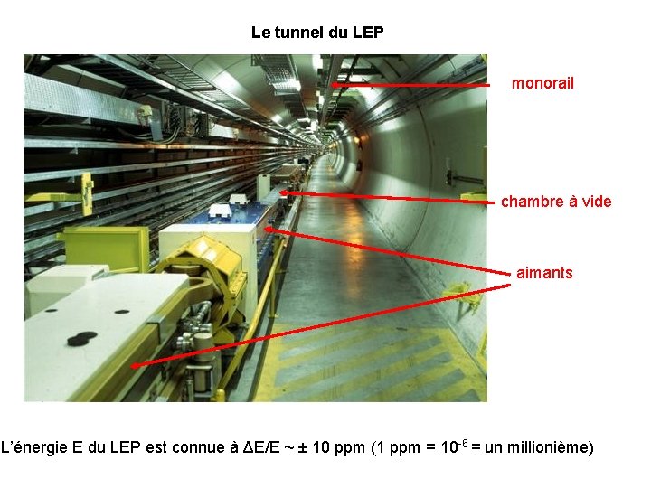 Le tunnel du LEP monorail chambre à vide aimants L’énergie E du LEP est