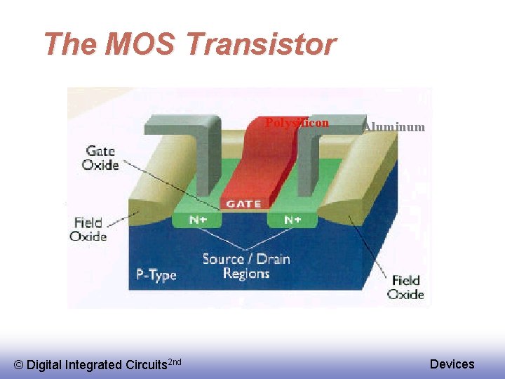 The MOS Transistor Polysilicon © Digital Integrated Circuits 2 nd Aluminum Devices 