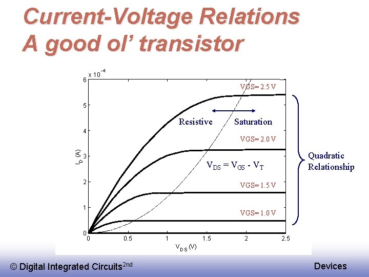 Current-Voltage Relations A good ol’ transistor 6 x 10 -4 VGS= 2. 5 V