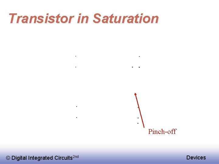 Transistor in Saturation Pinch-off © Digital Integrated Circuits 2 nd Devices 