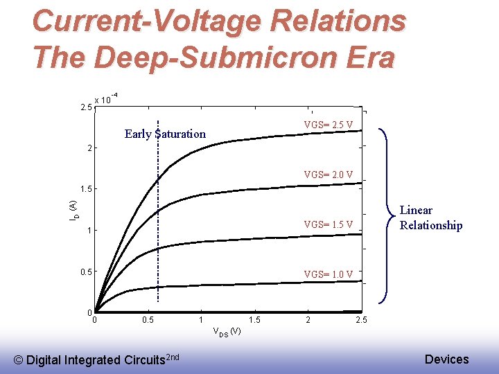 Current-Voltage Relations The Deep-Submicron Era 2. 5 x 10 -4 VGS= 2. 5 V