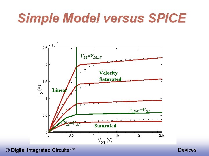 Simple Model versus SPICE 2. 5 x 10 -4 VDS=VDSAT 2 Velocity Saturated ID