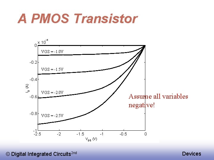 A PMOS Transistor -4 0 x 10 VGS = -1. 0 V -0. 2