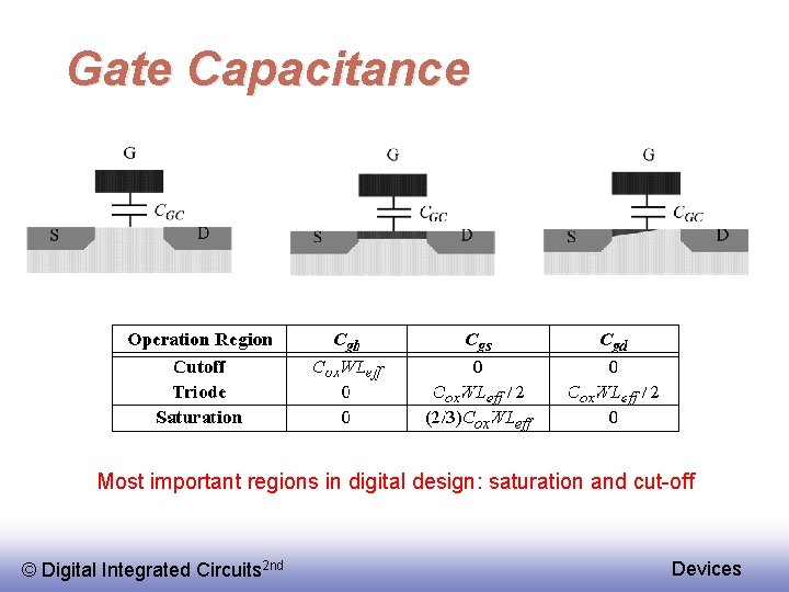 Gate Capacitance Cut-off Resistive Saturation Most important regions in digital design: saturation and cut-off