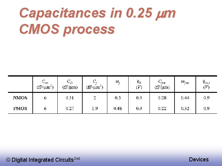 Capacitances in 0. 25 mm CMOS process © Digital Integrated Circuits 2 nd Devices