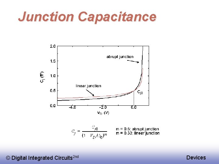 Junction Capacitance © Digital Integrated Circuits 2 nd Devices 