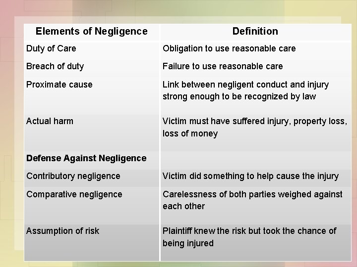 Elements of Negligence Definition Duty of Care Obligation to use reasonable care Breach of