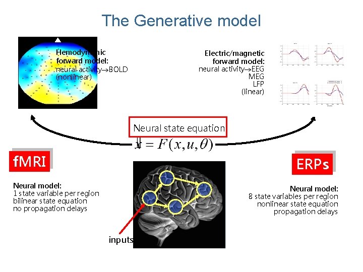 The Generative model Hemodynamic forward model: neural activity BOLD (nonlinear) Electric/magnetic forward model: neural The Generative model Hemodynamic forward model: neural activity BOLD (nonlinear) Electric/magnetic forward model: neural