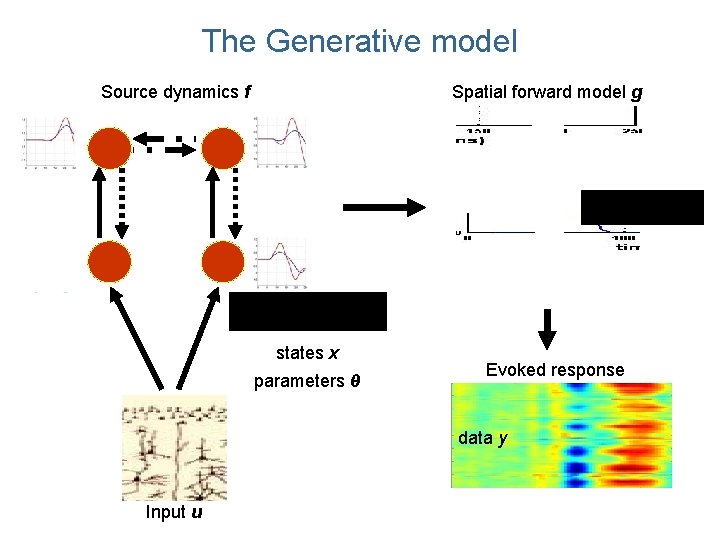 The Generative model Source dynamics f Spatial forward model g states x parameters θ The Generative model Source dynamics f Spatial forward model g states x parameters θ