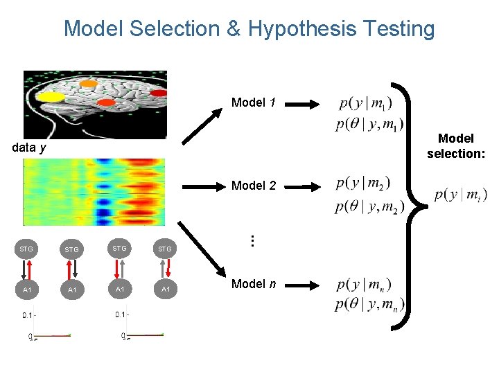 Model Selection & Hypothesis Testing Model 1 Model selection: data y Model 2 STG Model Selection & Hypothesis Testing Model 1 Model selection: data y Model 2 STG