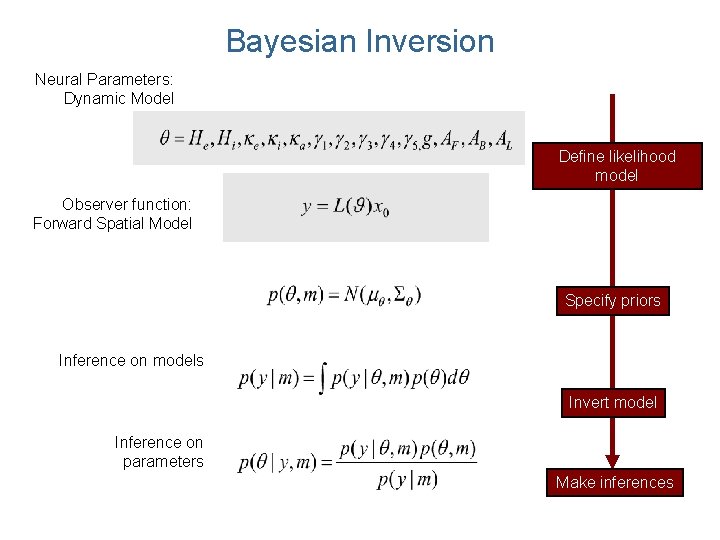 Bayesian Inversion Neural Parameters: Dynamic Model Define likelihood model Observer function: Forward Spatial Model Bayesian Inversion Neural Parameters: Dynamic Model Define likelihood model Observer function: Forward Spatial Model