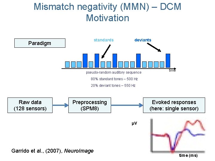 Mismatch negativity (MMN) – DCM Motivation standards Paradigm deviants pseudo-random auditory sequence time 80% Mismatch negativity (MMN) – DCM Motivation standards Paradigm deviants pseudo-random auditory sequence time 80%