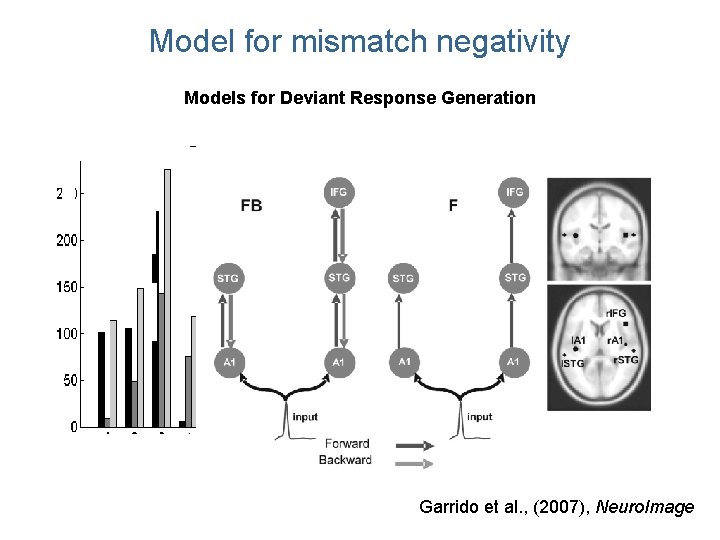 Model for mismatch negativity Models for Deviant Response Generation Garrido et al. , (2007), Model for mismatch negativity Models for Deviant Response Generation Garrido et al. , (2007),