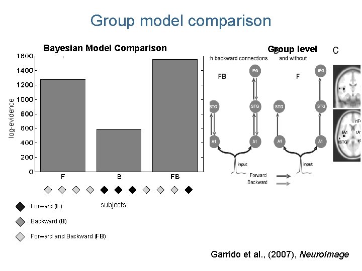 Group model comparison Group level log-evidence Bayesian Model Comparison Forward (F) subjects Backward (B) Group model comparison Group level log-evidence Bayesian Model Comparison Forward (F) subjects Backward (B)