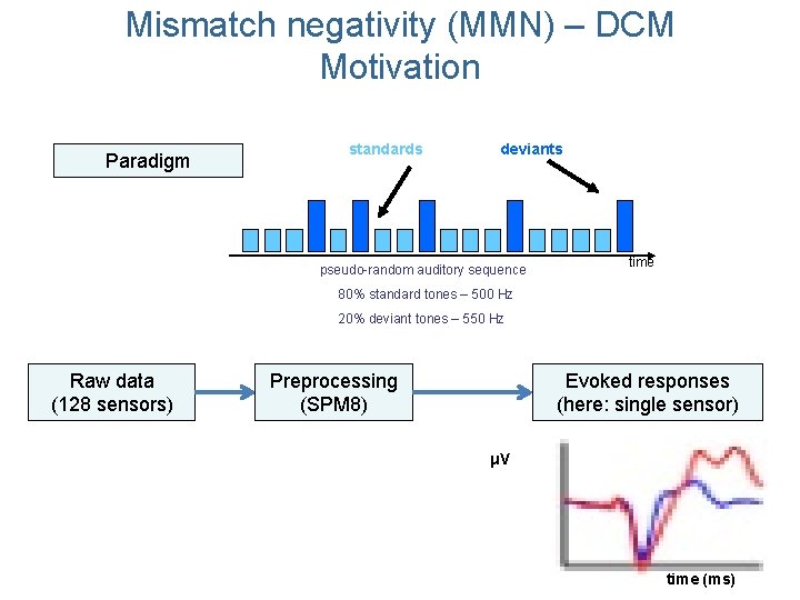 Mismatch negativity (MMN) – DCM Motivation Paradigm standards deviants pseudo-random auditory sequence time 80% Mismatch negativity (MMN) – DCM Motivation Paradigm standards deviants pseudo-random auditory sequence time 80%