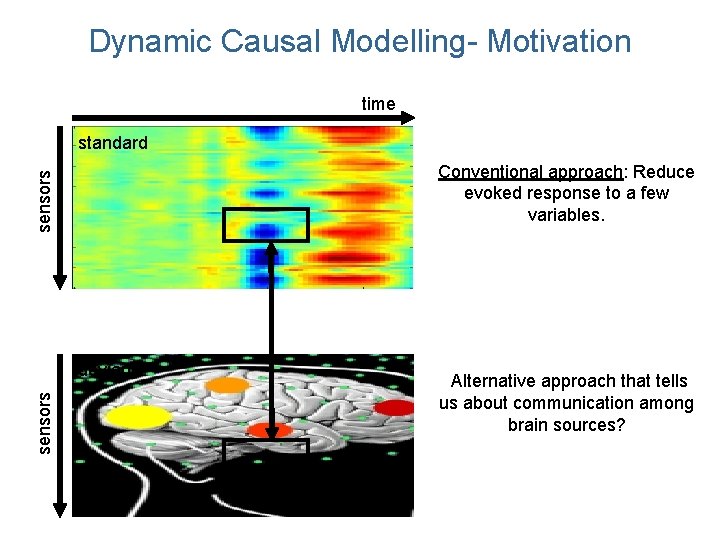 Dynamic Causal Modelling- Motivation time standard sensors Conventional approach: Reduce evoked response to a Dynamic Causal Modelling- Motivation time standard sensors Conventional approach: Reduce evoked response to a