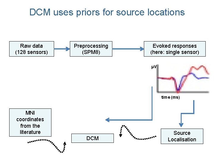 DCM uses priors for source locations Raw data (128 sensors) Preprocessing (SPM 8) Evoked DCM uses priors for source locations Raw data (128 sensors) Preprocessing (SPM 8) Evoked