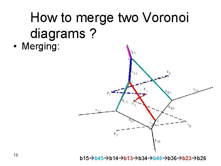 How to merge two Voronoi diagrams ? • Merging: 16 b 15 b 45