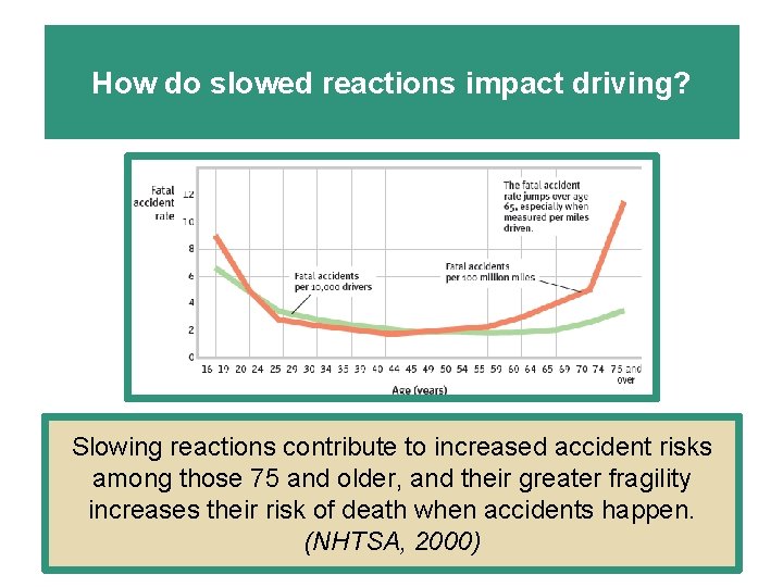 How do slowed reactions impact driving? Slowing reactions contribute to increased accident risks among