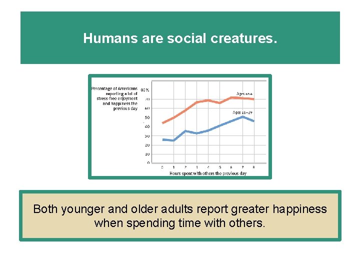 Humans are social creatures. Both younger and older adults report greater happiness when spending