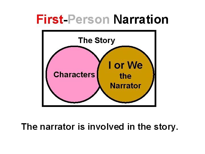 First-Person Narration The Story Characters I or We the Narrator The narrator is involved First-Person Narration The Story Characters I or We the Narrator The narrator is involved