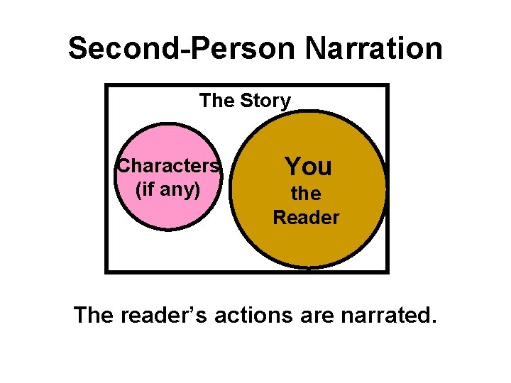 Second-Person Narration The Story Characters (if any) You the Reader The reader’s actions are Second-Person Narration The Story Characters (if any) You the Reader The reader’s actions are