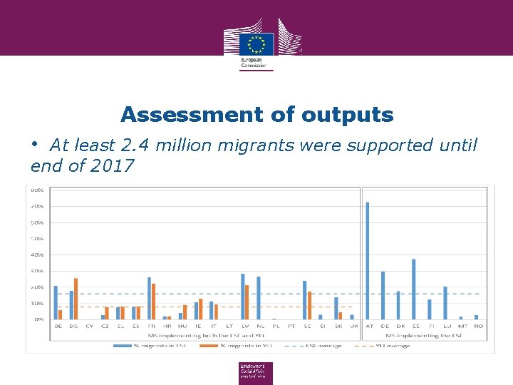 Assessment of outputs • At least 2. 4 million migrants were supported until end