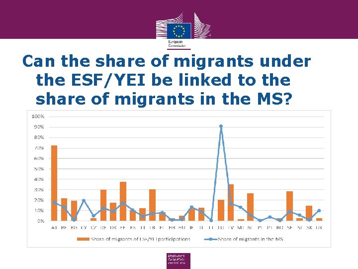 Can the share of migrants under the ESF/YEI be linked to the share of