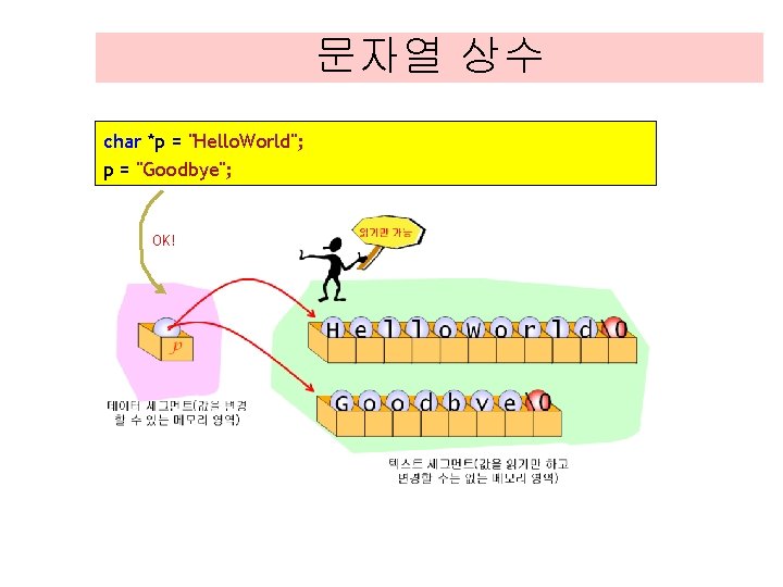 문자열 상수 char *p = "Hello. World"; p = "Goodbye"; OK! 