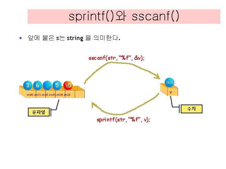 sprintf()와 sscanf() · 앞에 붙은 s는 string 을 의미한다. sscanf(str, “%f”, &v); 3 6