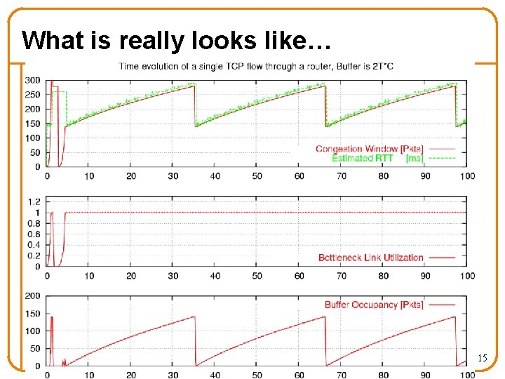 What is really looks like… 15 