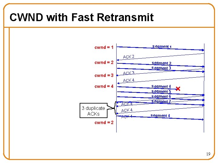 CWND with Fast Retransmit segment 1 cwnd = 1 ACK 2 cwnd = 3