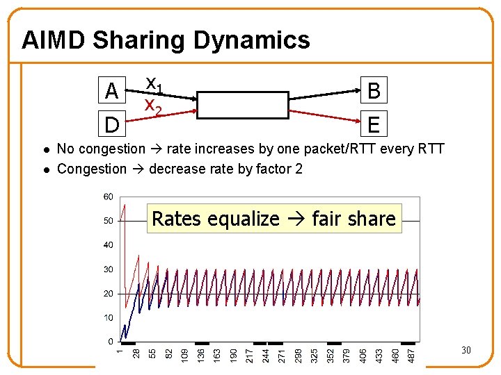 AIMD Sharing Dynamics A D l l x 1 x 2 B E No