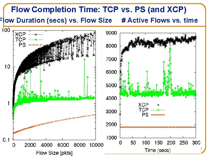 Flow Completion Time: TCP vs. PS (and XCP) Flow Duration (secs) vs. Flow Size