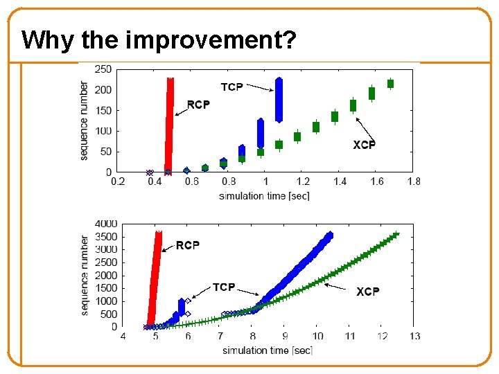 Why the improvement? 