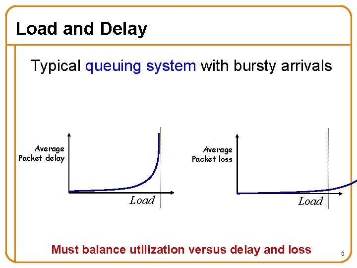 Load and Delay Typical queuing system with bursty arrivals Average Packet delay Average Packet