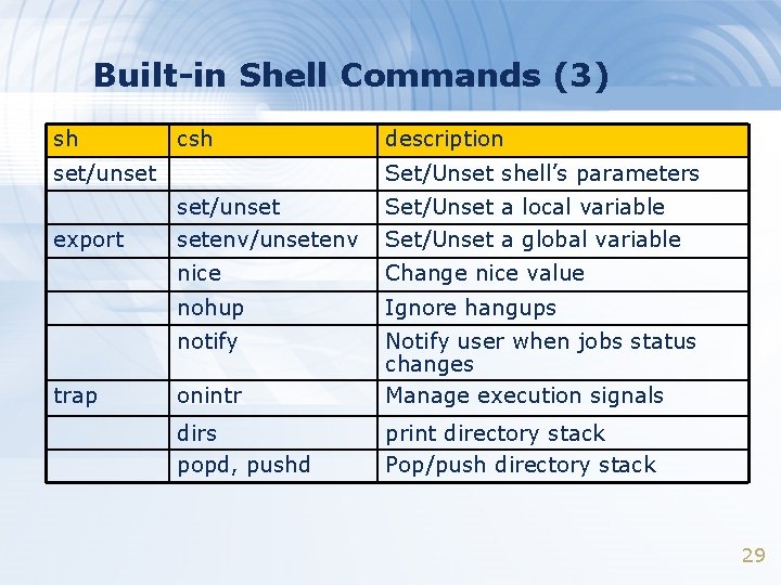 Built-in Shell Commands (3) sh csh set/unset export trap description Set/Unset shell’s parameters set/unset